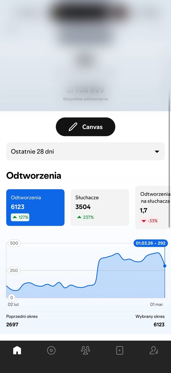 Nagranie ze Spotify for Artists - zanonimizowane
